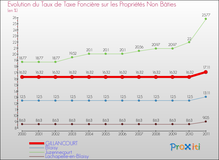 Evolution du taux de la taxe foncière sur les immeubles et terrains non batis pour GILLANCOURT et les communes proches Comparaison des taux de la taxe foncière sur les immeubles et terrains non batis pour GILLANCOURT et les communes voisines