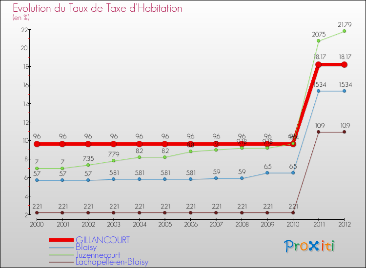 Evolution du taux de la taxe d'habitation pour GILLANCOURT et les communes proches Comparaison des taux de la taxe d'habitation pour GILLANCOURT et les communes voisines
