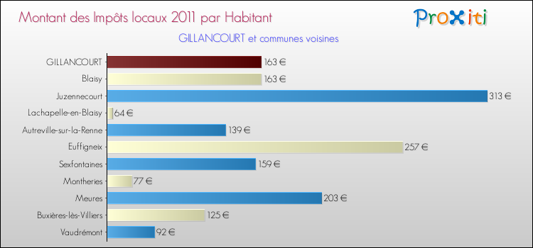 Montant des impôts locaux par Habitant pour GILLANCOURT et les communes proches Comparaison des impôts locaux par habitant pour GILLANCOURT et les communes voisines