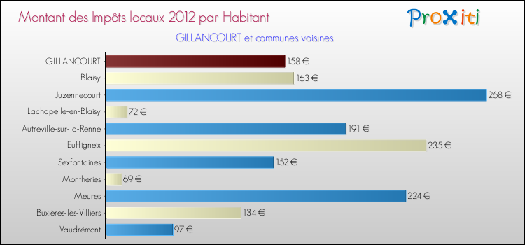 Montant des impôts locaux par Habitant pour GILLANCOURT et les communes proches Comparaison des impôts locaux par habitant pour GILLANCOURT et les communes voisines