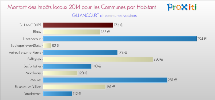 Montant des impôts locaux par Habitant pour GILLANCOURT et les communes proches en 2014 Comparaison des impôts locaux par habitant pour GILLANCOURT et les communes voisines en 2014