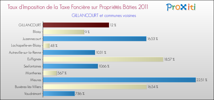 Taux d'imposition de la taxe foncière sur le bati 2011 pour GILLANCOURT et les communes proches Comparaison des taux d'imposition de la taxe foncière sur le bati 2011 pour GILLANCOURT et les communes voisines