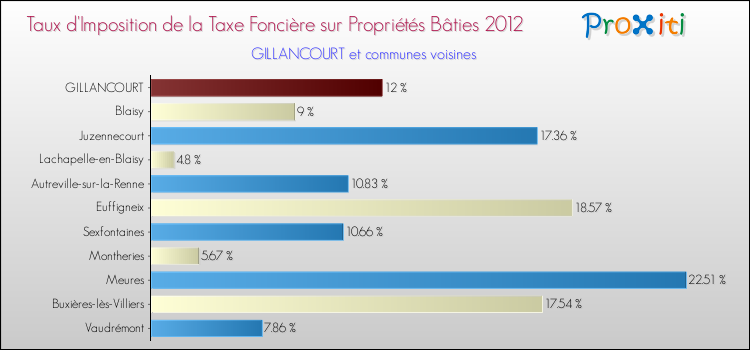 Taux d'imposition de la taxe foncière sur le bati 2012 pour GILLANCOURT et les communes proches Comparaison des taux d'imposition de la taxe foncière sur le bati 2012 pour GILLANCOURT et les communes voisines