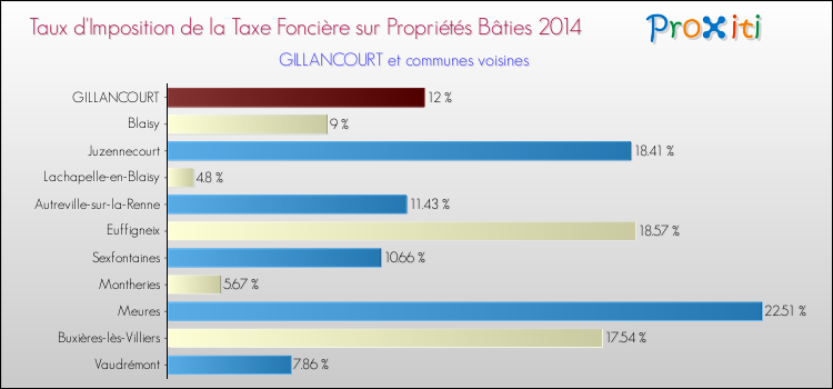 Taux d'imposition de la taxe foncière sur le bati 2014 pour GILLANCOURT et les communes proches Comparaison des taux d'imposition de la taxe foncière sur le bati 2014 pour GILLANCOURT et les communes voisines