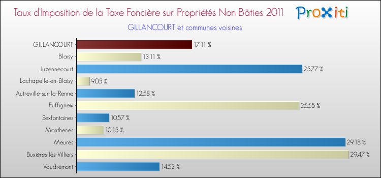 Taux d'imposition de la taxe foncière sur les immeubles et terrains non batis 2011 pour GILLANCOURT et les communes proches Comparaison des taux d'imposition de la taxe foncière sur les immeubles et terrains non batis 2011 pour GILLANCOURT et les communes voisines