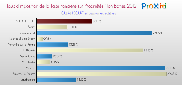 Taux d'imposition de la taxe foncière sur les immeubles et terrains non batis 2012 pour GILLANCOURT et les communes proches Comparaison des taux d'imposition de la taxe foncière sur les immeubles et terrains non batis 2012 pour GILLANCOURT et les communes voisines