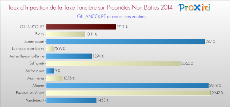 Taux d'imposition de la taxe foncière sur les immeubles et terrains non batis 2014 pour GILLANCOURT et les communes proches Comparaison des taux d'imposition de la taxe foncière sur les immeubles et terrains non batis 2014 pour GILLANCOURT et les communes voisines