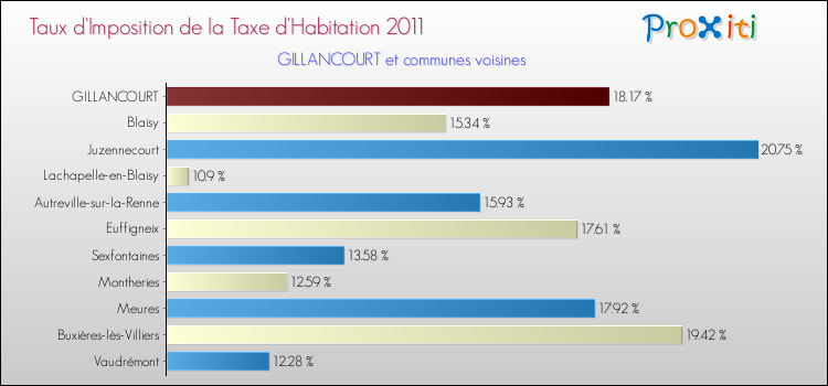 Taux d'imposition de la taxe d'habitation 2011 pour GILLANCOURT et les communes proches Comparaison des taux d'imposition de la taxe d'habitation 2011 pour GILLANCOURT et les communes voisines
