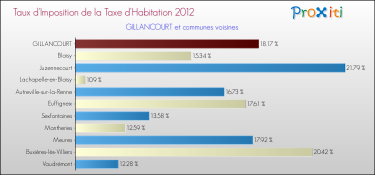 Taux d'imposition de la taxe d'habitation 2012 pour GILLANCOURT et les communes proches Comparaison des taux d'imposition de la taxe d'habitation 2012 pour GILLANCOURT et les communes voisines