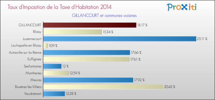 Taux d'imposition de la taxe d'habitation 2014 pour GILLANCOURT et les communes proches Comparaison des taux d'imposition de la taxe d'habitation 2014 pour GILLANCOURT et les communes voisines