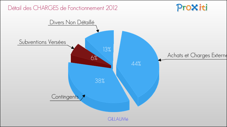 Décomposition des Charges de Fonctionnement 2012 de la commune de GILLAUMé Charges de Fonctionnement 2012 pour la commune de GILLAUMé