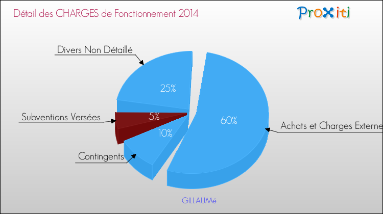 Décomposition des Charges de Fonctionnement 2014 de la commune de GILLAUMé Charges de Fonctionnement 2014 pour la commune de GILLAUMé