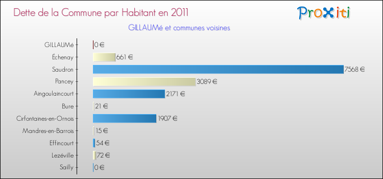 Dette par habitant de la commune en 2011 pour GILLAUMé et les communes proches Comparaison de la dette par habitant de la commune en 2011 pour GILLAUMé et les communes voisines