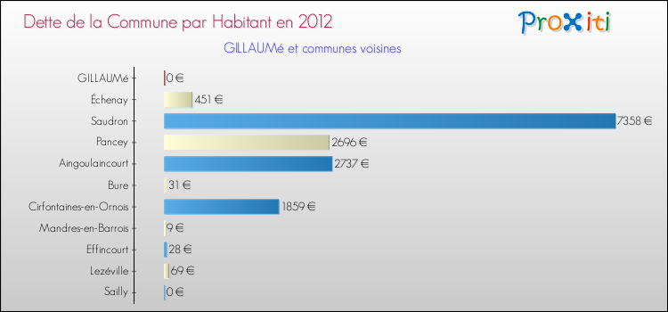Dette par habitant de la commune en 2012 pour GILLAUMé et les communes proches Comparaison de la dette par habitant de la commune en 2012 pour GILLAUMé et les communes voisines