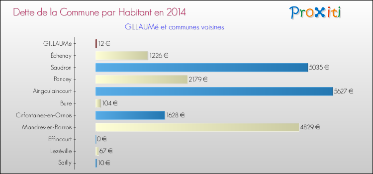Dette par habitant de la commune en 2014 pour GILLAUMé et les communes proches Comparaison de la dette par habitant de la commune en 2014 pour GILLAUMé et les communes voisines