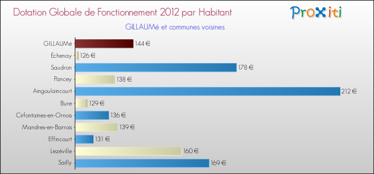 Montant des dotations globales de fonctionnement DGF par Habitant pour GILLAUMé et les communes proches Comparaison des des dotations globales de fonctionnement DGF par habitant pour GILLAUMé et les communes voisines