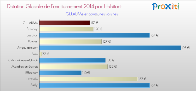 Montant des dotations globales de fonctionnement DGF par Habitant pour GILLAUMé et les communes proches en 2014. Comparaison des des dotations globales de fonctionnement DGF par habitant pour GILLAUMé et les communes voisines en 2014.