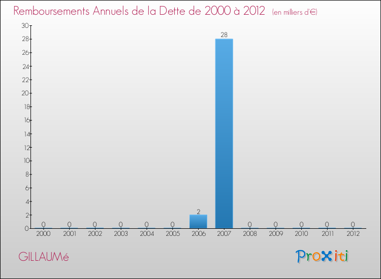Evolution de l'annuité de la dette pour la commune de GILLAUMé de 2000 à 2012 Annuités de la dette pour GILLAUMé de 2000 à 2012