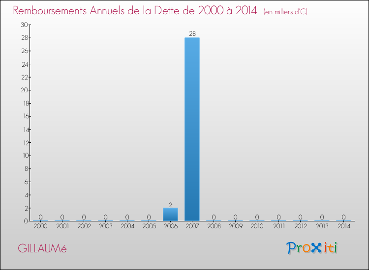 Evolution de l'annuité de la dette pour la commune de GILLAUMé de 2000 à 2014 Annuités de la dette pour GILLAUMé de 2000 à 2014