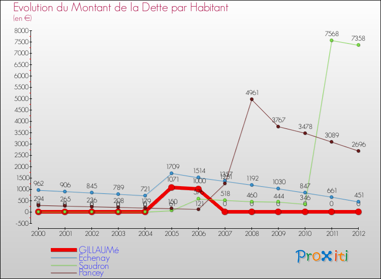 Evolution de la dette par habitant pour la commune de GILLAUMé et les communes proches de 2000 à 2012 Comparaison de la dette par habitant pour GILLAUMé et les communes voisines de 2000 à 2012