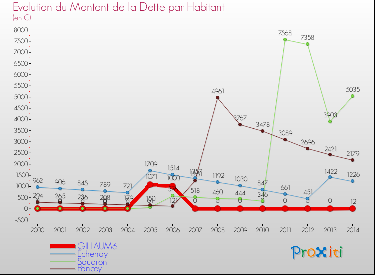 Evolution de la dette par habitant pour la commune de GILLAUMé et les communes proches de 2000 à 2014 Comparaison de la dette par habitant pour GILLAUMé et les communes voisines de 2000 à 2014