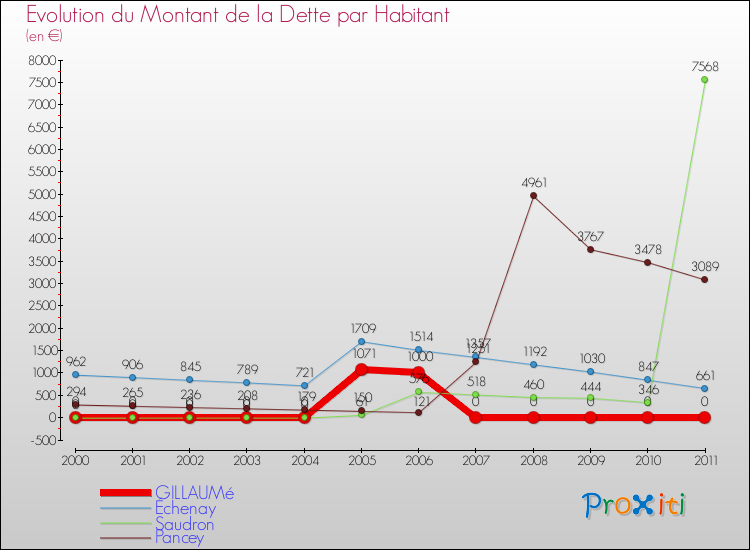 Evolution de la dette par habitant pour la commune de GILLAUMé et les communes proches Comparaison de la dette par habitant pour GILLAUMé et les communes voisines