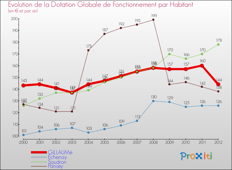 Evolution et montant de la dotation globale de fonctionnement par Habitant pour GILLAUMé et les communes proches Comparaison des dotations globales de fonctionnement par habitant pour GILLAUMé et les communes voisines