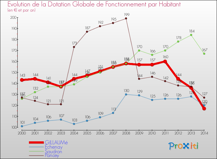 Evolution et montant de la dotation globale de fonctionnement par Habitant pour GILLAUMé et les communes proches de 2000 à 2014. Comparaison des dotations globales de fonctionnement par habitant pour GILLAUMé et les communes voisines de 2000 à 2014.