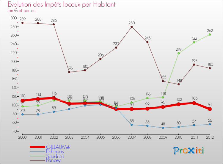 Evolution et montant des impôts locaux par Habitant pour GILLAUMé et les communes proches Comparaison des impôts locaux par habitant pour GILLAUMé et les communes voisines