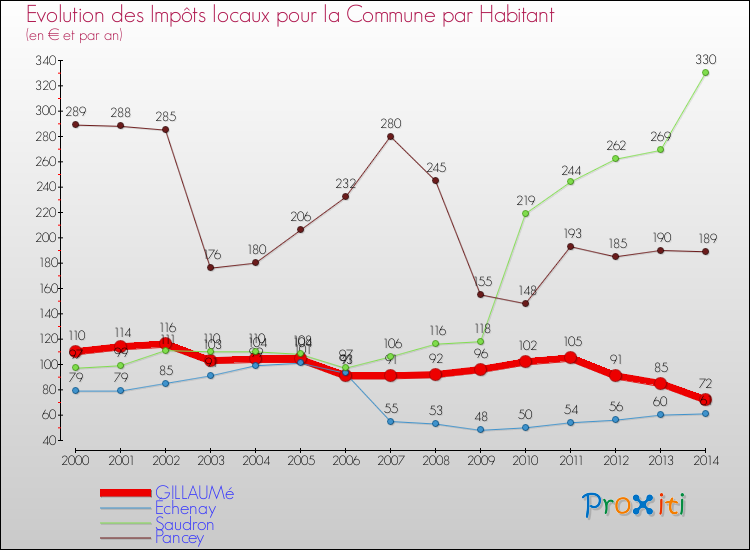 Evolution et montant des impôts locaux par Habitant pour GILLAUMé et les communes proches de 2000 à 2014 Comparaison des impôts locaux par habitant pour GILLAUMé et les communes voisines de 2000 à 2014