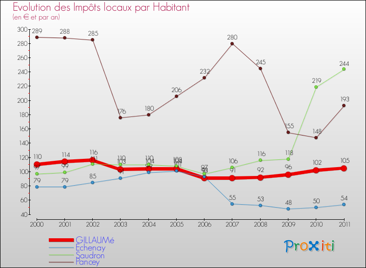 Evolution et montant des impôts locaux par Habitant pour GILLAUMé et les communes proches Comparaison des impôts locaux par habitant pour GILLAUMé et les communes voisines