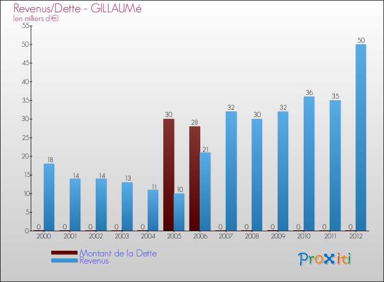 Evolution comparée de la dette et des revenus pour la commune de GILLAUMé de 2000 à 2012 Comparaison de la dette et des revenus pour GILLAUMé de 2000 à 2012