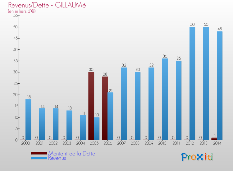 Evolution comparée de la dette et des revenus pour la commune de GILLAUMé de 2000 à 2014 Comparaison de la dette et des revenus pour GILLAUMé de 2000 à 2014