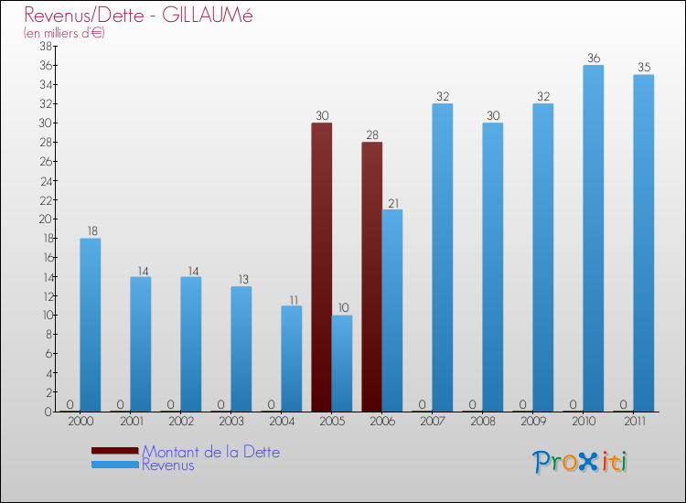 Evolution comparée de la dette et des revenus pour la commune de GILLAUMé de 2000 à 2011 Comparaison de la dette et des revenus pour GILLAUMé de 2000 à 2011