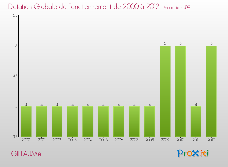 Evolution du montant de la Dotation Globale de Fonctionnement pour la commune de GILLAUMé de 2000 à 2012 Evolution du montant de la Dotation Globale de Fonctionnement pour GILLAUMé de 2000 à 2012