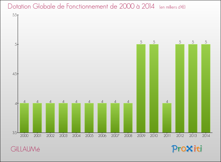 Evolution du montant de la Dotation Globale de Fonctionnement pour la commune de GILLAUMé de 2000 à 2014 Evolution du montant de la Dotation Globale de Fonctionnement pour GILLAUMé de 2000 à 2014