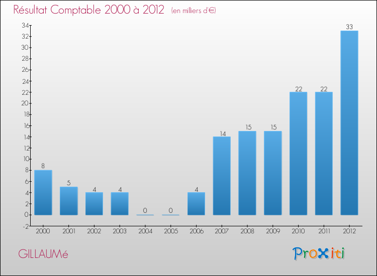 Evolution du résultat comptable pour la commune de GILLAUMé de 2000 à 2012 Evolution du résultat comptable pour GILLAUMé de 2000 à 2012