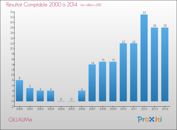 Evolution du résultat comptable pour la commune de GILLAUMé de 2000 à 2014 Evolution du résultat comptable pour GILLAUMé de 2000 à 2014