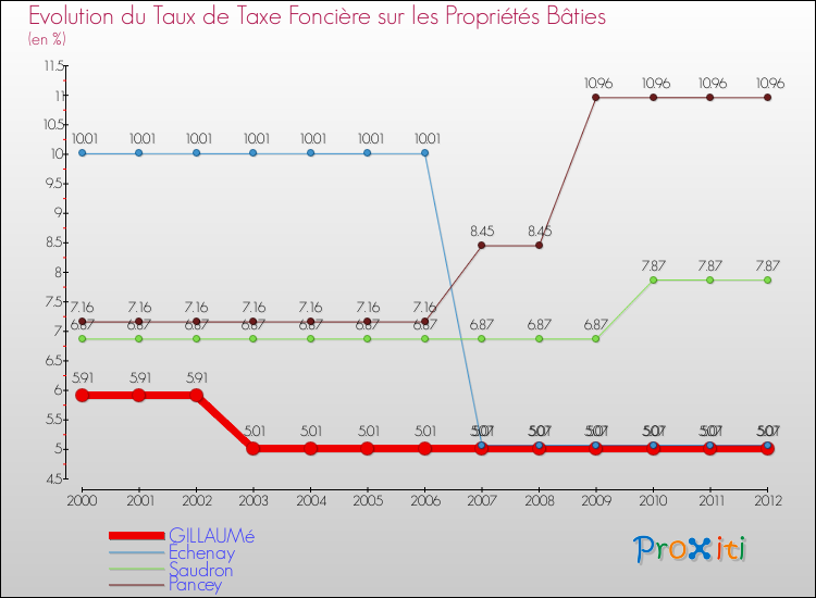 Evolution du taux de la taxe foncière sur le bati pour GILLAUMé et les communes proches de 2000 à 2012 Comparaison des taux de taxe foncière sur le bati pour GILLAUMé et les communes voisines de 2000 à 2012
