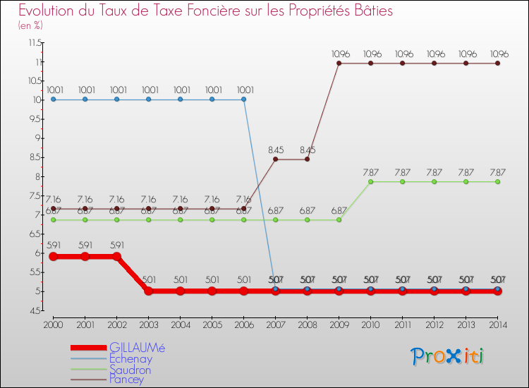 Evolution du taux de la taxe foncière sur le bati pour GILLAUMé et les communes proches de 2000 à 2014 Comparaison des taux de taxe foncière sur le bati pour GILLAUMé et les communes voisines de 2000 à 2014