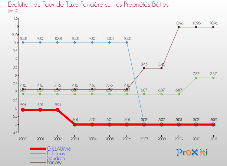 Evolution du taux de la taxe foncière sur le bati pour GILLAUMé et les communes proches Comparaison des taux de taxe foncière sur le bati pour GILLAUMé et les communes voisines