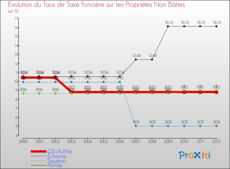 Evolution du taux de la taxe foncière sur les immeubles et terrains non batis pour GILLAUMé et les communes proches de 2000 à 2012 Comparaison des taux de la taxe foncière sur les immeubles et terrains non batis pour GILLAUMé et les communes voisines de 2000 à 2012