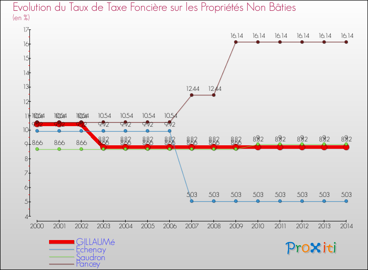 Evolution du taux de la taxe foncière sur les immeubles et terrains non batis pour GILLAUMé et les communes proches de 2000 à 2014 Comparaison des taux de la taxe foncière sur les immeubles et terrains non batis pour GILLAUMé et les communes voisines de 2000 à 2014