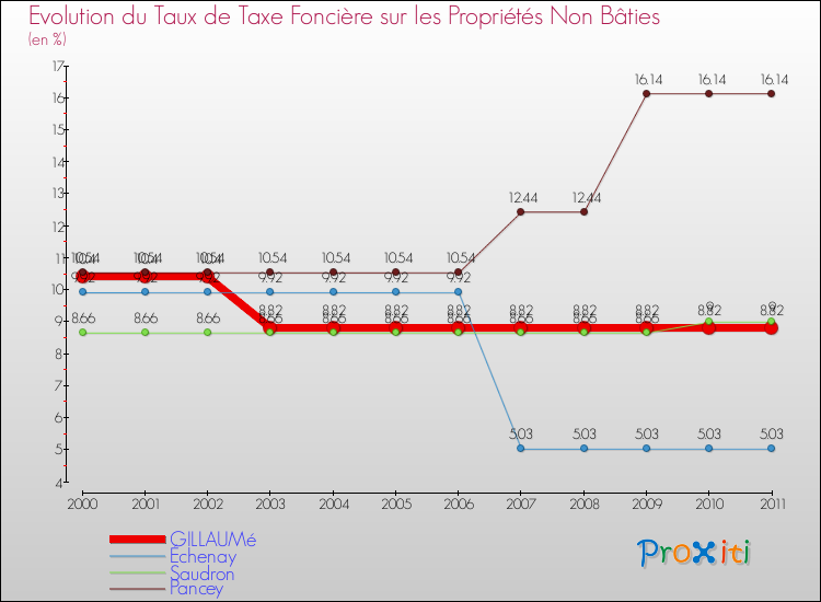 Evolution du taux de la taxe foncière sur les immeubles et terrains non batis pour GILLAUMé et les communes proches Comparaison des taux de la taxe foncière sur les immeubles et terrains non batis pour GILLAUMé et les communes voisines