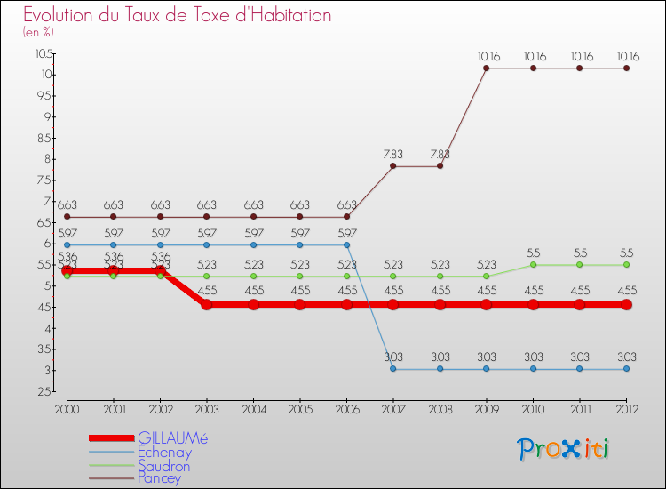 Evolution du taux de la taxe d'habitation pour GILLAUMé et les communes proches Comparaison des taux de la taxe d'habitation pour GILLAUMé et les communes voisines