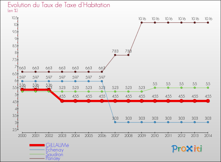 Evolution du taux de la taxe d'habitation pour GILLAUMé et les communes proches de 2000 à 2014 Comparaison des taux de la taxe d'habitation pour GILLAUMé et les communes voisines de 2000 à 2014