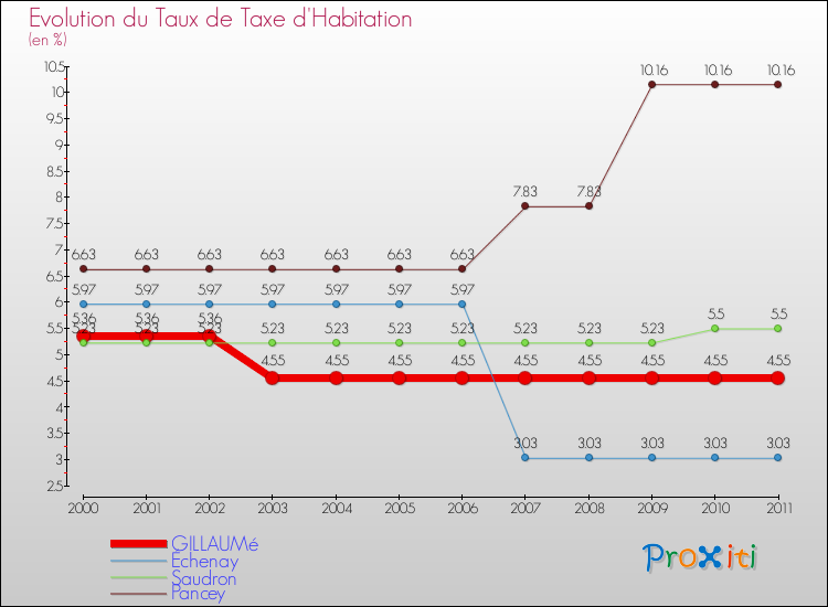 Evolution du taux de la taxe d'habitation pour GILLAUMé et les communes proches Comparaison des taux de la taxe d'habitation pour GILLAUMé et les communes voisines