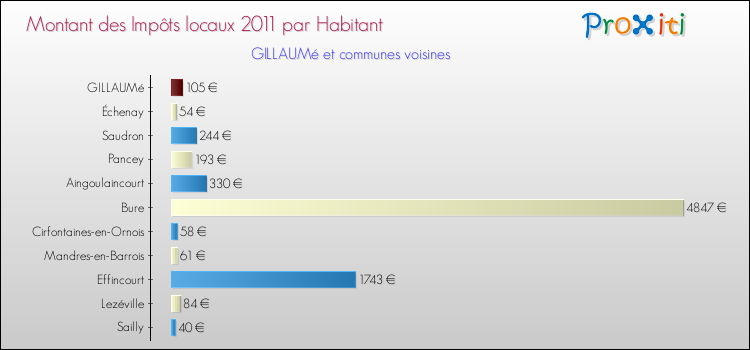 Montant des impôts locaux par Habitant pour GILLAUMé et les communes proches Comparaison des impôts locaux par habitant pour GILLAUMé et les communes voisines