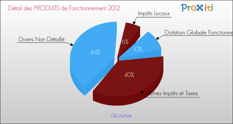 Décomposition du Budget de Fonctionnement 2012 de la commune de GILLAUMé Budget de Fonctionnement 2012 pour la commune de GILLAUMé