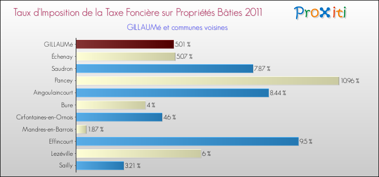 Taux d'imposition de la taxe foncière sur le bati 2011 pour GILLAUMé et les communes proches Comparaison des taux d'imposition de la taxe foncière sur le bati 2011 pour GILLAUMé et les communes voisines